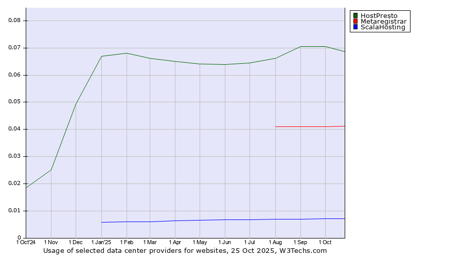 Historical trends in the usage of HostPresto vs. Metaregistrar vs. ScalaHosting