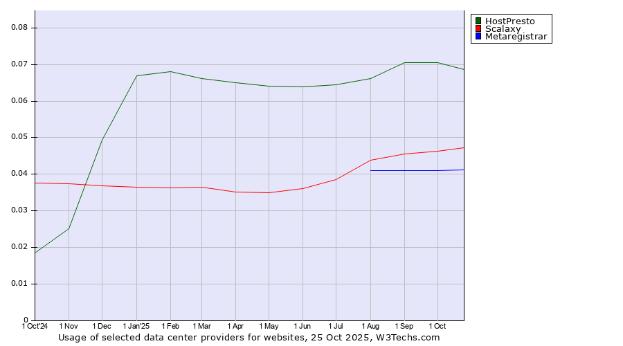 Historical trends in the usage of HostPresto vs. Scalaxy vs. Metaregistrar