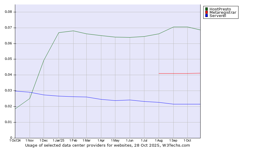 Historical trends in the usage of HostPresto vs. Metaregistrar vs. Serverel