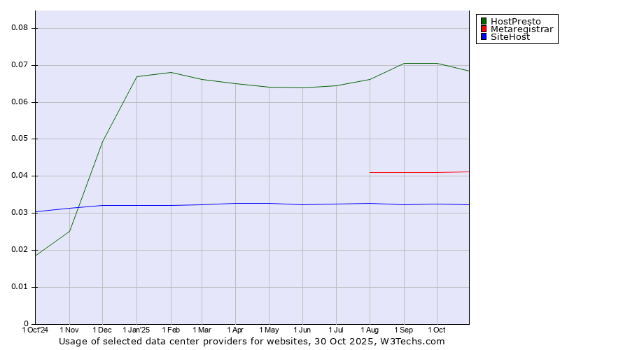 Historical trends in the usage of HostPresto vs. Metaregistrar vs. SiteHost