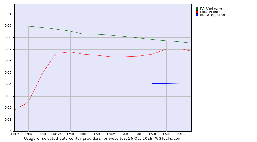 Historical trends in the usage of PA Vietnam vs. HostPresto vs. Metaregistrar