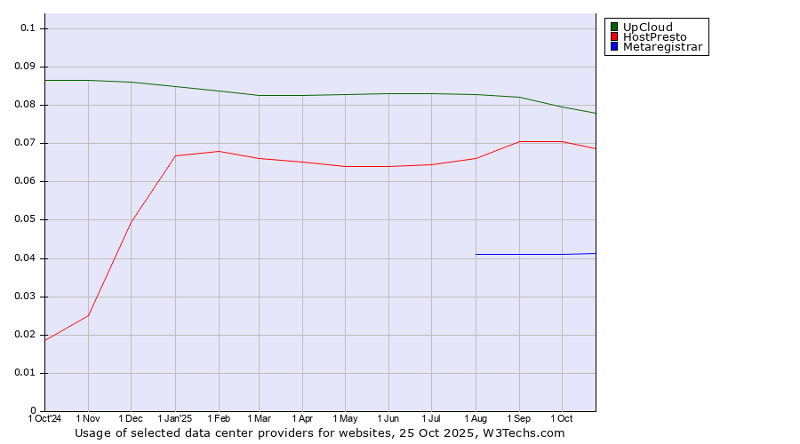 Historical trends in the usage of UpCloud vs. HostPresto vs. Metaregistrar