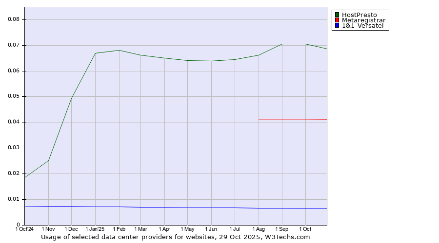 Historical trends in the usage of HostPresto vs. Metaregistrar vs. 1&1 Versatel