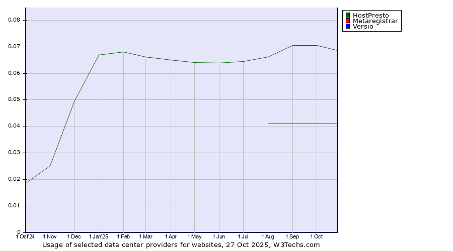 Historical trends in the usage of HostPresto vs. Metaregistrar vs. Versio