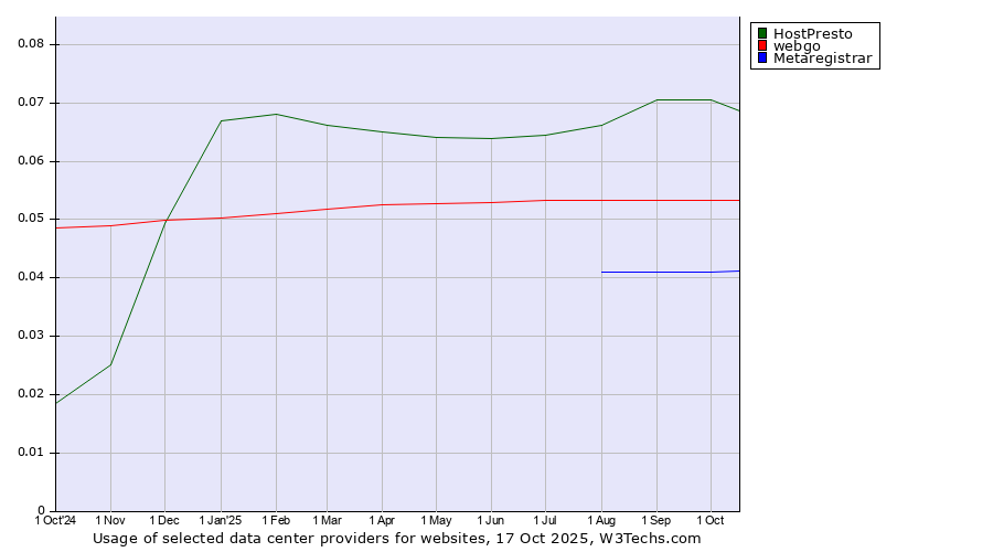 Historical trends in the usage of HostPresto vs. webgo vs. Metaregistrar