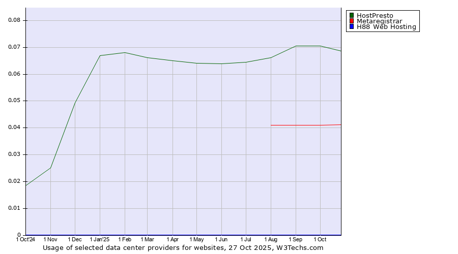 Historical trends in the usage of HostPresto vs. Metaregistrar vs. H88 Web Hosting