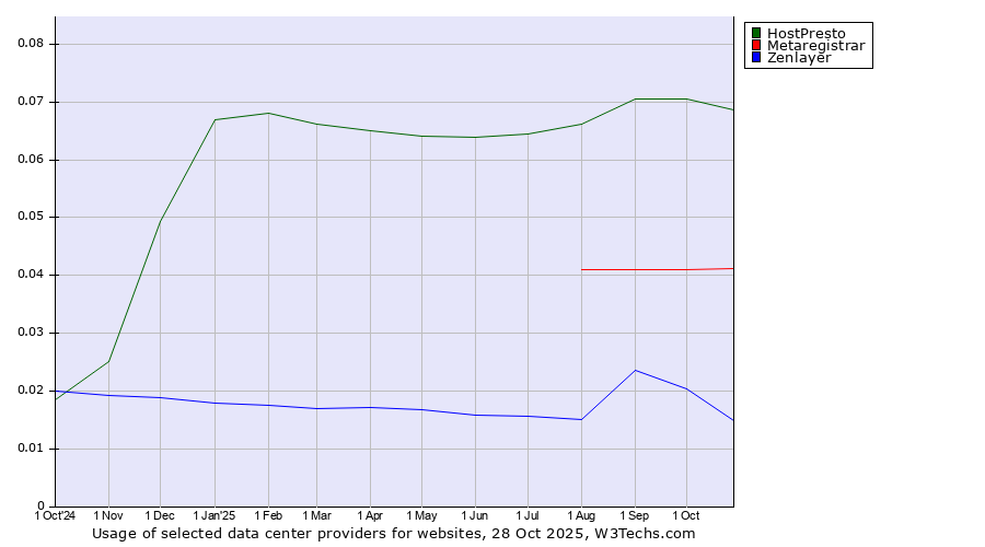 Historical trends in the usage of HostPresto vs. Metaregistrar vs. Zenlayer