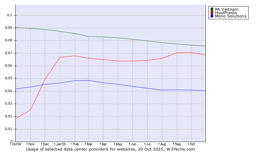 Historical trends in the usage of PA Vietnam vs. HostPresto vs. Mono Solutions