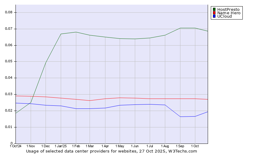 Historical trends in the usage of HostPresto vs. Name Hero vs. UCloud