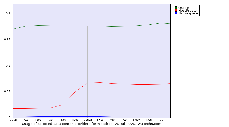 Historical trends in the usage of Oracle vs. HostPresto vs. Namespace