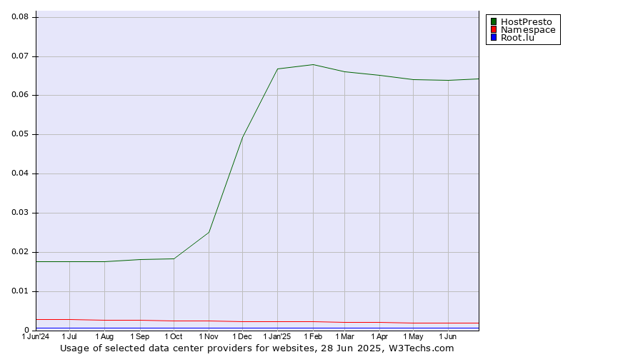 Historical trends in the usage of HostPresto vs. Namespace vs. Root.lu