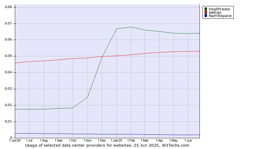 Historical trends in the usage of HostPresto vs. webgo vs. Namespace