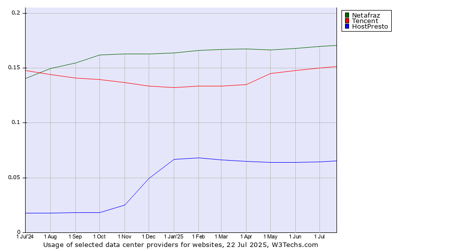 Historical trends in the usage of Netafraz vs. Tencent vs. HostPresto