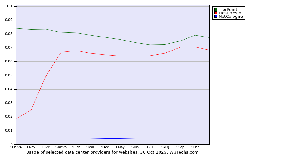 Historical trends in the usage of TierPoint vs. HostPresto vs. NetCologne