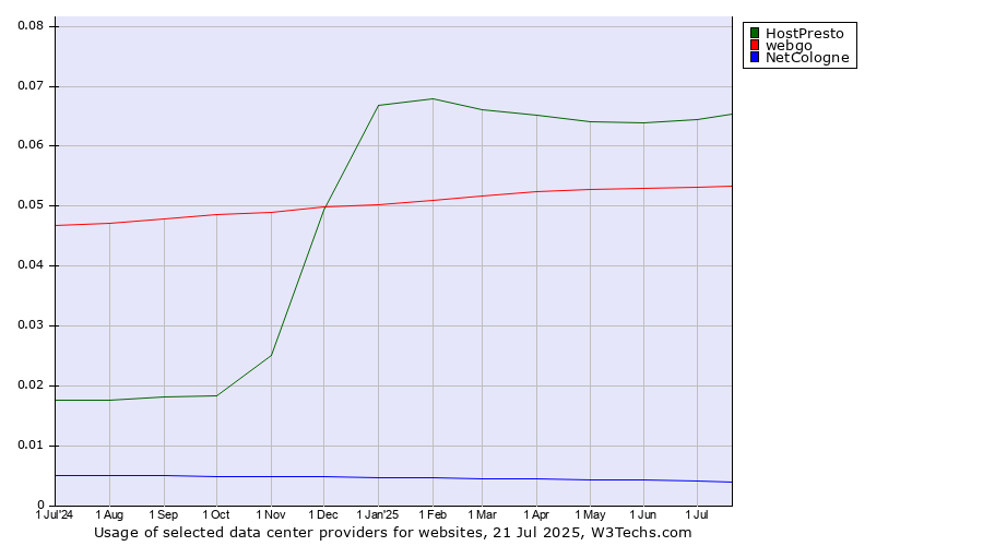 Historical trends in the usage of HostPresto vs. webgo vs. NetCologne