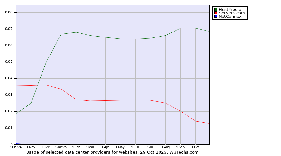 Historical trends in the usage of HostPresto vs. Servers.com vs. NetConnex