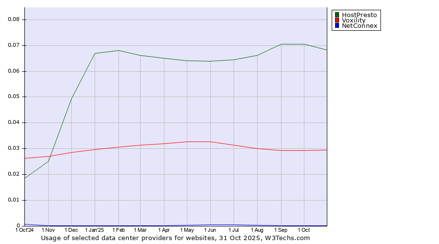 Historical trends in the usage of HostPresto vs. Voxility vs. NetConnex