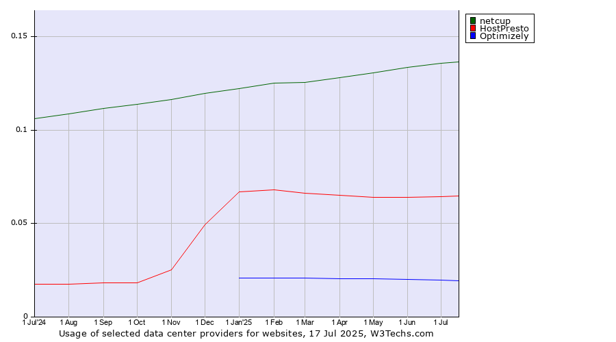 Historical trends in the usage of netcup vs. HostPresto vs. Optimizely