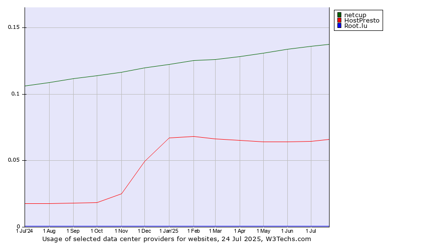 Historical trends in the usage of netcup vs. HostPresto vs. Root.lu