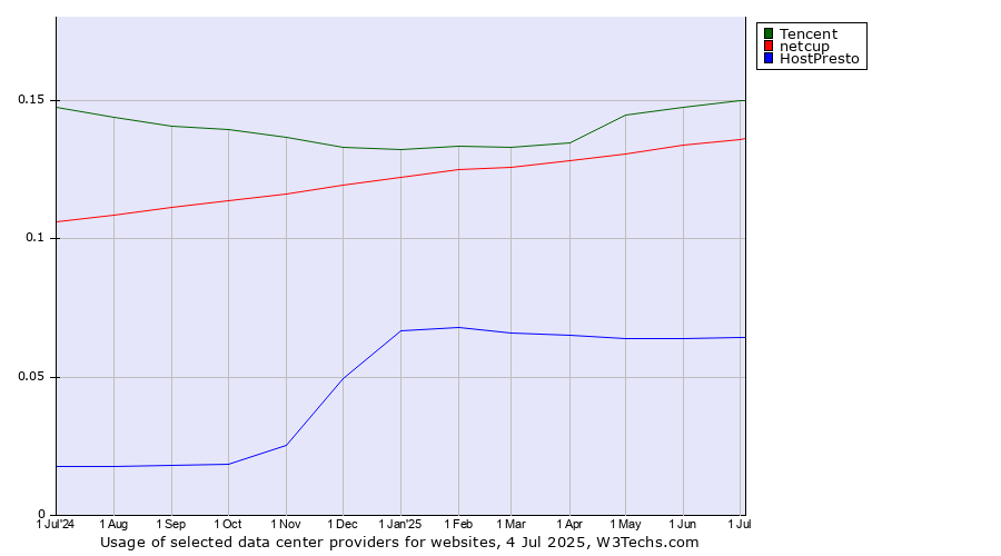 Historical trends in the usage of Tencent vs. netcup vs. HostPresto