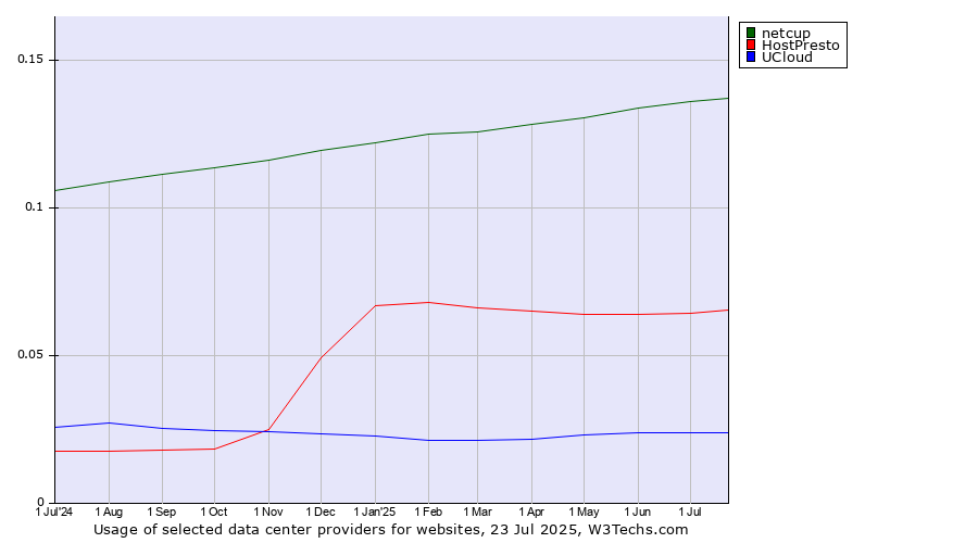 Historical trends in the usage of netcup vs. HostPresto vs. UCloud