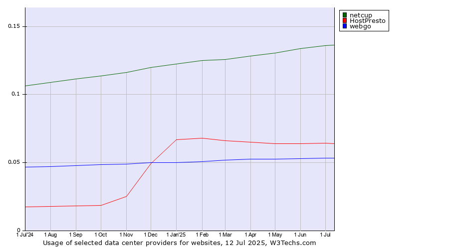 Historical trends in the usage of netcup vs. HostPresto vs. webgo