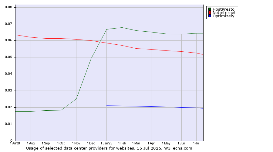 Historical trends in the usage of HostPresto vs. Netinternet vs. Optimizely