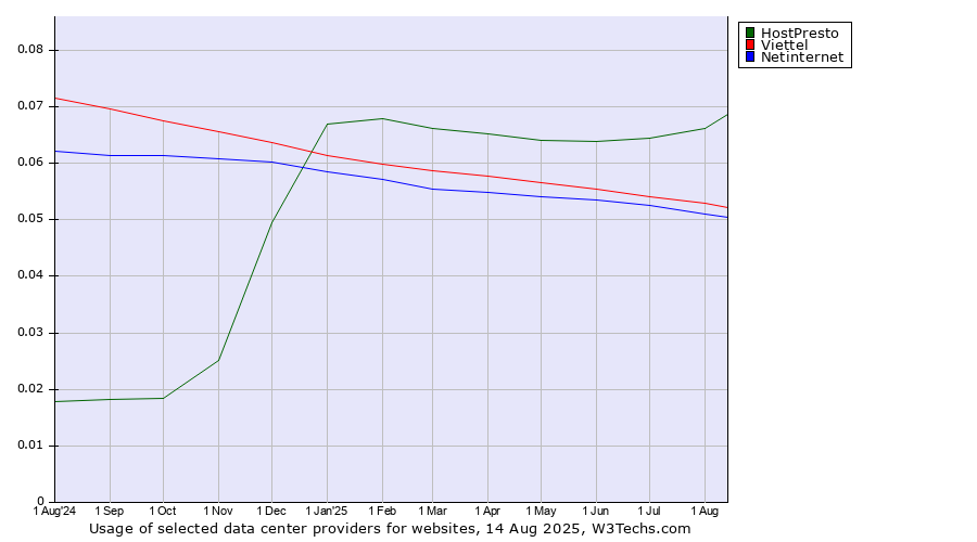 Historical trends in the usage of HostPresto vs. Viettel vs. Netinternet