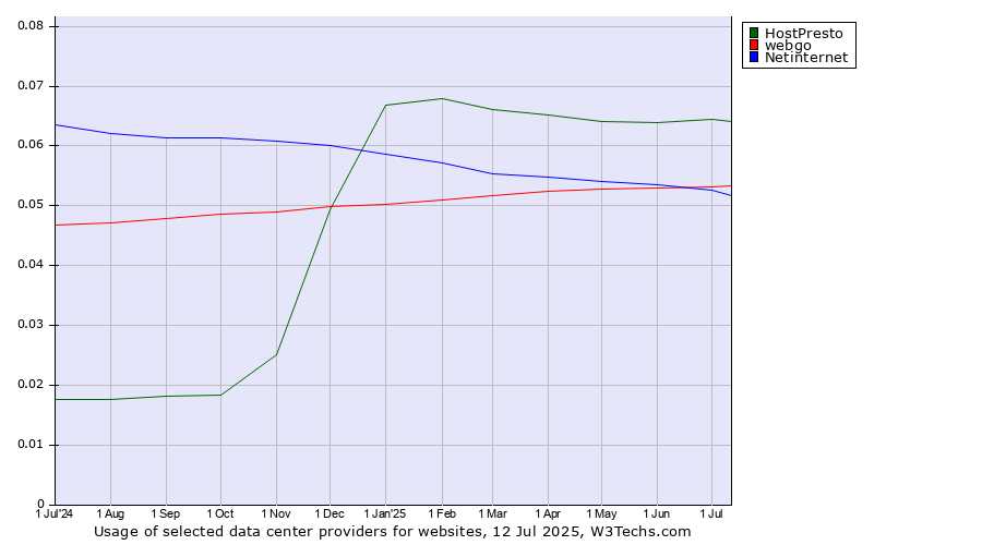 Historical trends in the usage of HostPresto vs. webgo vs. Netinternet
