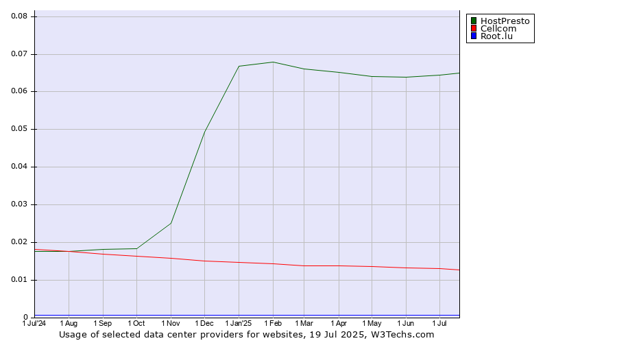 Historical trends in the usage of HostPresto vs. Cellcom vs. Root.lu