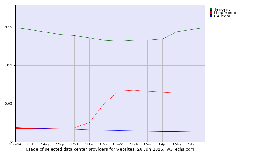 Historical trends in the usage of Tencent vs. HostPresto vs. Cellcom