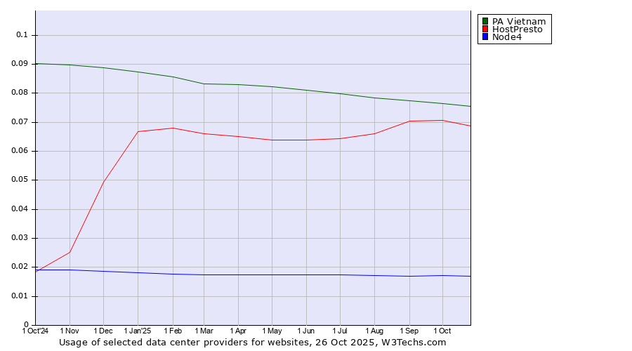Historical trends in the usage of PA Vietnam vs. HostPresto vs. Node4