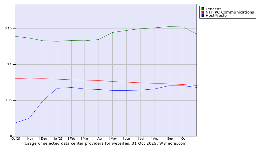 Historical trends in the usage of Tencent vs. NTT PC Communications vs. HostPresto