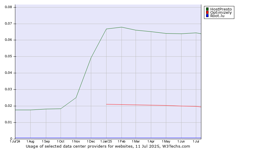 Historical trends in the usage of HostPresto vs. Optimizely vs. Root.lu