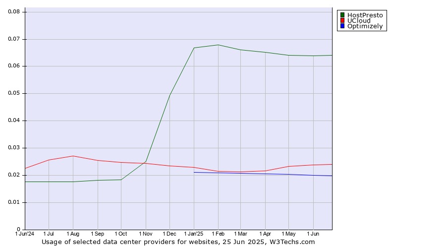 Historical trends in the usage of HostPresto vs. UCloud vs. Optimizely