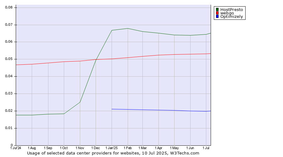 Historical trends in the usage of HostPresto vs. webgo vs. Optimizely