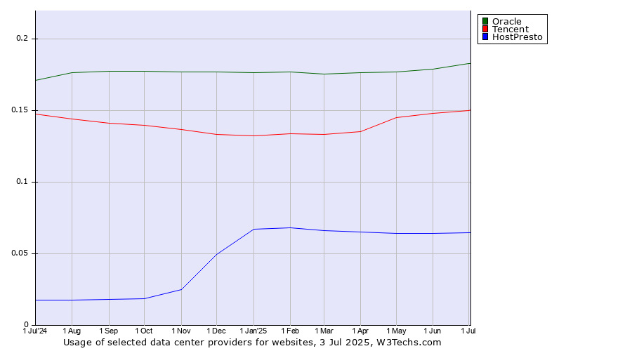 Historical trends in the usage of Oracle vs. Tencent vs. HostPresto