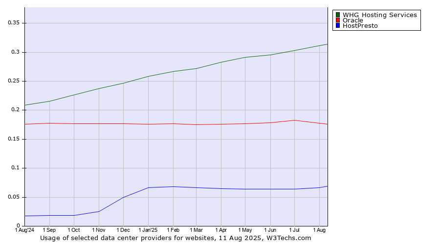 Historical trends in the usage of WHG Hosting Services vs. Oracle vs. HostPresto