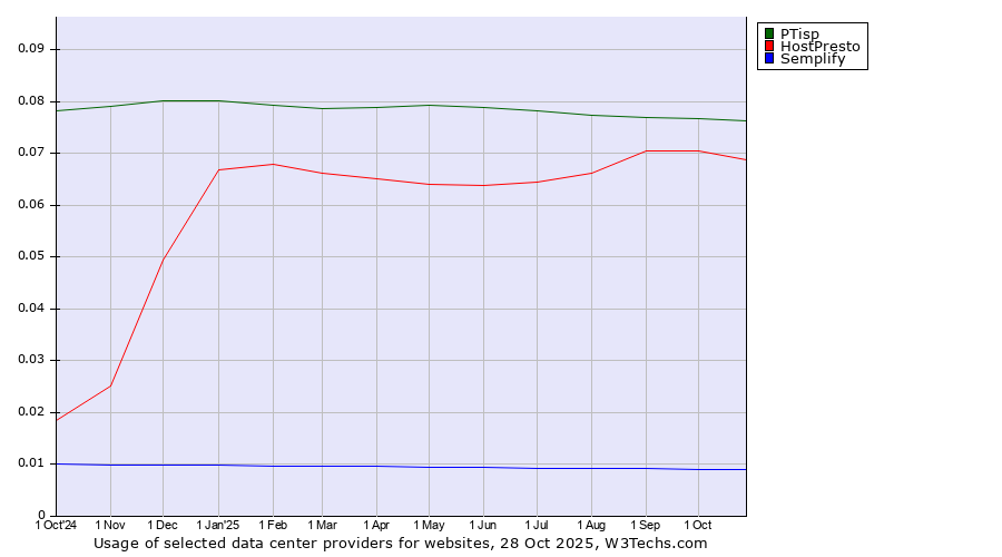 Historical trends in the usage of PTisp vs. HostPresto vs. Semplify