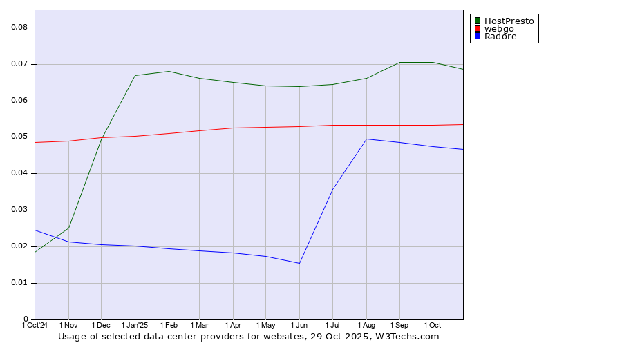 Historical trends in the usage of HostPresto vs. webgo vs. Radore