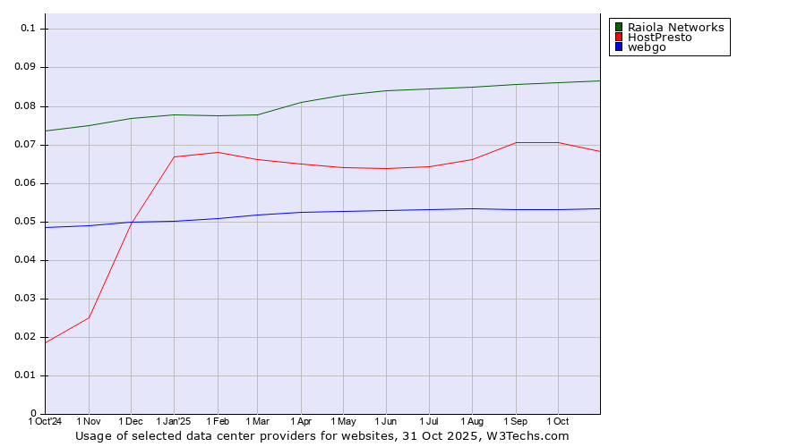 Historical trends in the usage of Raiola Networks vs. HostPresto vs. webgo