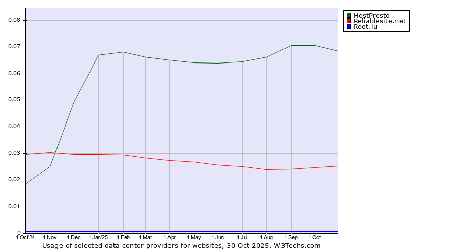 Historical trends in the usage of HostPresto vs. Reliablesite.net vs. Root.lu