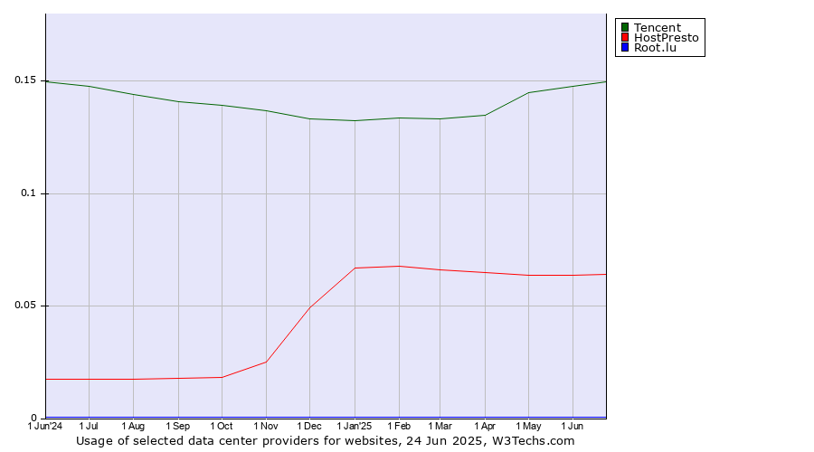 Historical trends in the usage of Tencent vs. HostPresto vs. Root.lu