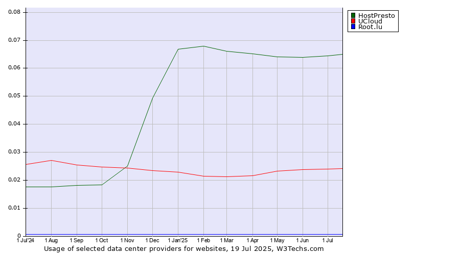 Historical trends in the usage of HostPresto vs. UCloud vs. Root.lu
