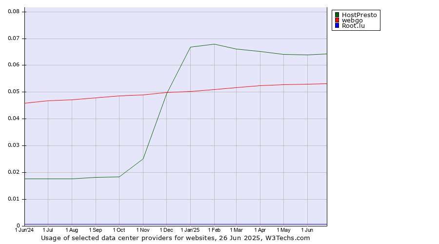 Historical trends in the usage of HostPresto vs. webgo vs. Root.lu