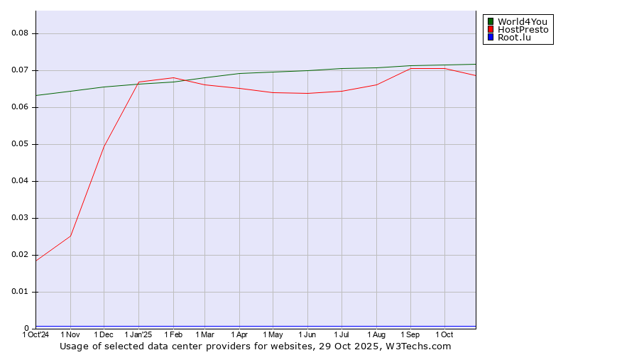 Historical trends in the usage of World4You vs. HostPresto vs. Root.lu