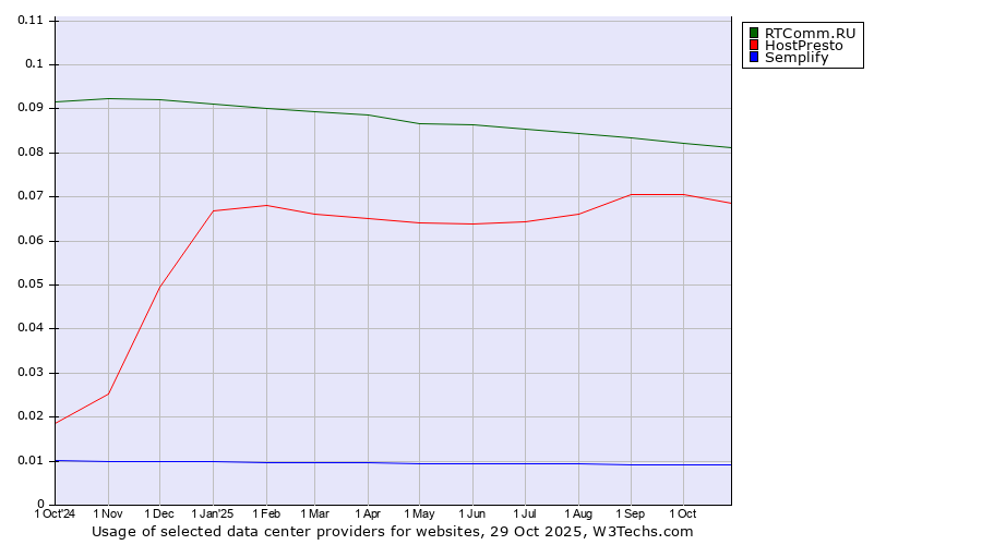 Historical trends in the usage of RTComm.RU vs. HostPresto vs. Semplify