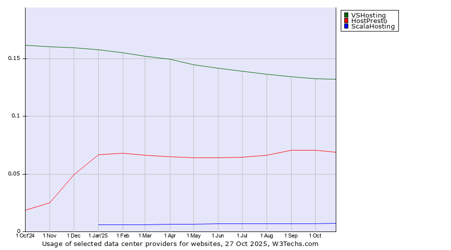 Historical trends in the usage of VSHosting vs. HostPresto vs. ScalaHosting