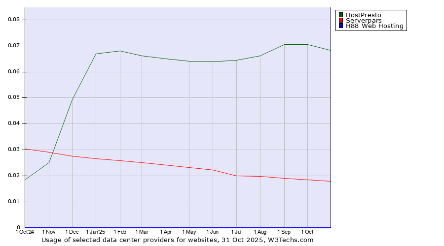 Historical trends in the usage of HostPresto vs. Serverpars vs. H88 Web Hosting