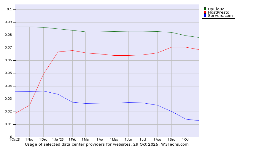 Historical trends in the usage of UpCloud vs. HostPresto vs. Servers.com